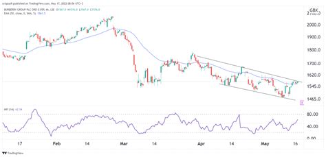 burberry shareprice|are burberry shares a buy.